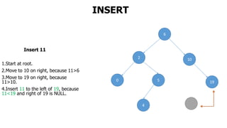INSERT
Insert 11
1.Start at root.
2.Move to 10 on right, because 11>6
3.Move to 19 on right, because
11>10.
4.Insert 11 to the left of 19, because
11<19 and right of 19 is NULL.
6
2 10
0 5 19
4
 