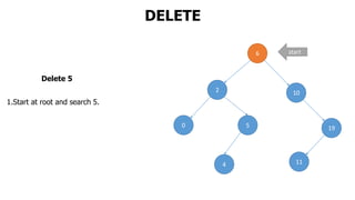 DELETE
Delete 5
1.Start at root and search 5.
6
2 10
0 5 19
4 11
start
 