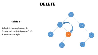 DELETE
Delete 5
1.Start at root and search 5.
2.Move to 2 on left, because 5<6.
3.Move to 5 on right.
6
2 10
0 5 19
4 11
 