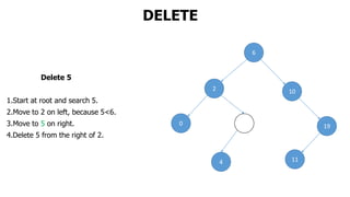 DELETE
Delete 5
1.Start at root and search 5.
2.Move to 2 on left, because 5<6.
3.Move to 5 on right.
4.Delete 5 from the right of 2.
6
2 10
0 19
4 11
 