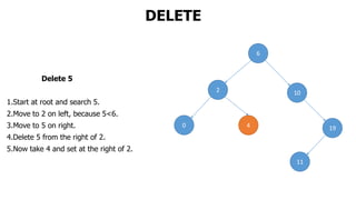 DELETE
Delete 5
1.Start at root and search 5.
2.Move to 2 on left, because 5<6.
3.Move to 5 on right.
4.Delete 5 from the right of 2.
5.Now take 4 and set at the right of 2.
6
2 10
0 4 19
11
 