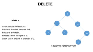 DELETE
Delete 5
1.Start at root and search 5.
2.Move to 2 on left, because 5<6.
3.Move to 5 on right.
4.Delete 5 from the right of 2.
5.Now take 4 and set at the right of 2.
6
2 10
0 4 19
11
5 DELETED FROM THE TREE
 