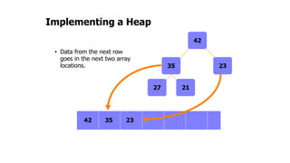 Implementing a Heap
• Data from the next row
goes in the next two array
locations.
An array of data
2127
23
42
35
42 35 23
 