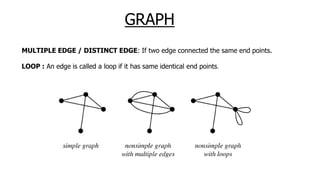 GRAPH
MULTIPLE EDGE / DISTINCT EDGE: If two edge connected the same end points.
LOOP : An edge is called a loop if it has same identical end points.
 
