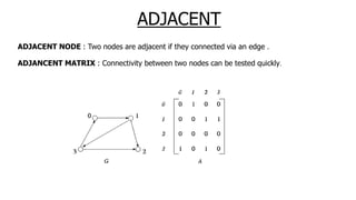 ADJACENT NODE : Two nodes are adjacent if they connected via an edge .
ADJANCENT MATRIX : Connectivity between two nodes can be tested quickly.
ADJACENT
 
