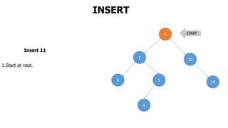 INSERT
Insert 11
1.Start at root.
6
2 10
0 5 19
4
START
 