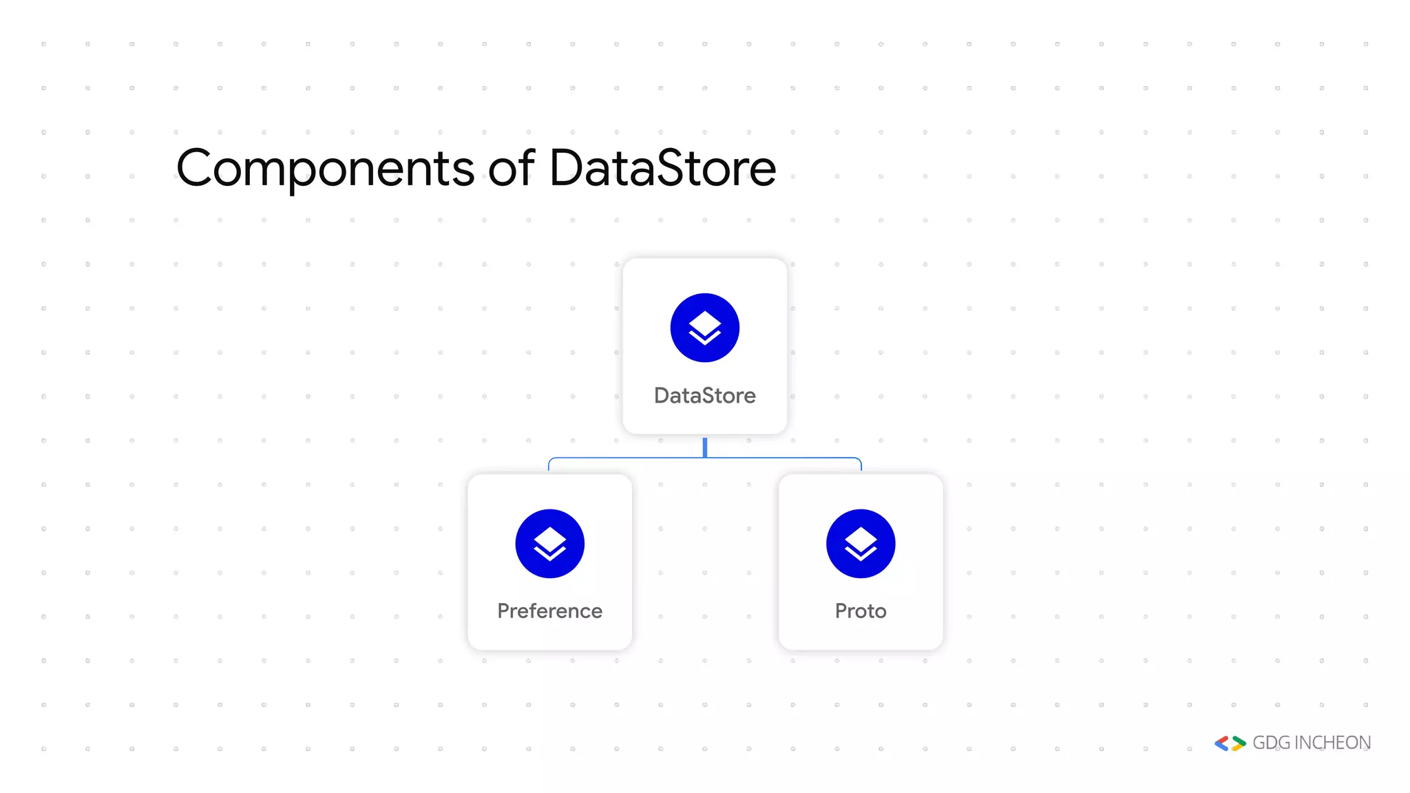 Components of DataStore
DataStore
Preference Proto
 