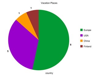 Vacation Places

        1

    1




                                  Europe

                                  USA

                                  China
                              8
                                  Finland

5




                country
 