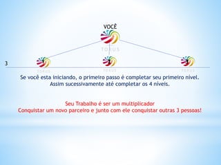 1 2 31 13
Se você esta iniciando, o primeiro passo é completar seu primeiro nível.
Assim sucessivamente até completar os 4 níveis.
Seu Trabalho é ser um multiplicador
Conquistar um novo parceiro e junto com ele conquistar outras 3 pessoas!
VOCÊ
 