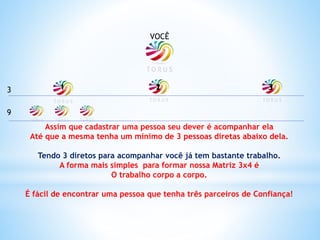 1 2 31 13
9
Assim que cadastrar uma pessoa seu dever é acompanhar ela
Até que a mesma tenha um mínimo de 3 pessoas diretas abaixo dela.
Tendo 3 diretos para acompanhar você já tem bastante trabalho.
A forma mais simples para formar nossa Matriz 3x4 é
O trabalho corpo a corpo.
É fácil de encontrar uma pessoa que tenha três parceiros de Confiança!
VOCÊ
 