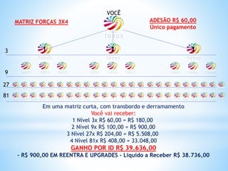 VOCÊ
1 2 31 13
9
27
81
MATRIZ FORÇAS 3X4
Em uma matriz curta, com transbordo e derramamento
Você vai receber:
1 Nível 3x R$ 60,00 = R$ 180,00
2 Nível 9x R$ 100,00 = R$ 900,00
3 Nível 27x R$ 204,00 = R$ 5.508,00
4 Nível 81x R$ 408,00 = 33.048,00
GANHO POR ID R$ 39.636,00
- R$ 900,00 EM REENTRA E UPGRADES – Liquido a Receber R$ 38.736,00
ADESÃO R$ 60,00
Único pagamento
 