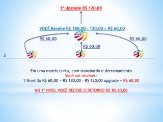 VOCÊ Recebe R$ 180,00 – 120,00 = R$ 60,00
1 2 31 13
Em uma matriz curta, com transbordo e derramamento
Você vai receber:
1 Nível 3x R$ 60,00 = R$ 180,00 – R$ 120,00 upgrade = R$ 60,00
NO 1º NIVEL VOCÊ RECEBE O RETORNO DE R$ 60,00
R$ 60,00
1º Upgrade R$ 120,00
R$ 60,00
R$ 60,00
 