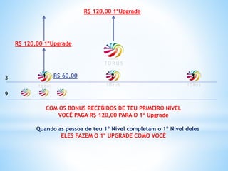 1 2 31 13
9
COM OS BONUS RECEBIDOS DE TEU PRIMEIRO NIVEL
VOCÊ PAGA R$ 120,00 PARA O 1º Upgrade
Quando as pessoa de teu 1º Nível completam o 1º Nível deles
ELES FAZEM O 1º UPGRADE COMO VOCÊ
R$ 120,00 1ºUpgrade
R$ 60,00
R$ 120,00 1ºUpgrade
 