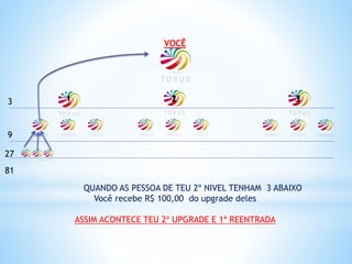 VOCÊ
1 2 31 13
9
27
81
QUANDO AS PESSOA DE TEU 2º NIVEL TENHAM 3 ABAIXO
Você recebe R$ 100,00 do upgrade deles
ASSIM ACONTECE TEU 2º UPGRADE E 1ª REENTRADA
 