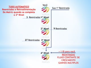1º Nível
2º Nível
3º Nível
4º Nível
Você
Sua 1ª Reentrada
Reentradas
Reentradas
Reentradas
TUDO AUTOMATICO
Reentradas e Retroalimentação
Da Matriz quando se completa
o 2º Nível
REENTRADAS
FLUXO CONSTANTE DE
CRESCIMENTO
GANHOS MULTIPLOS
3
9
27
81
+ 1 ID para você
 