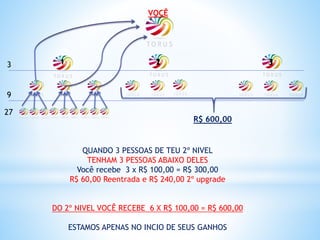 1 2 31 13
9
27
QUANDO 3 PESSOAS DE TEU 2º NIVEL
TENHAM 3 PESSOAS ABAIXO DELES
Você recebe 3 x R$ 100,00 = R$ 300,00
R$ 60,00 Reentrada e R$ 240,00 2º upgrade
DO 2º NIVEL VOCÊ RECEBE 6 X R$ 100,00 = R$ 600,00
ESTAMOS APENAS NO INCIO DE SEUS GANHOS
VOCÊ
R$ 600,00
 