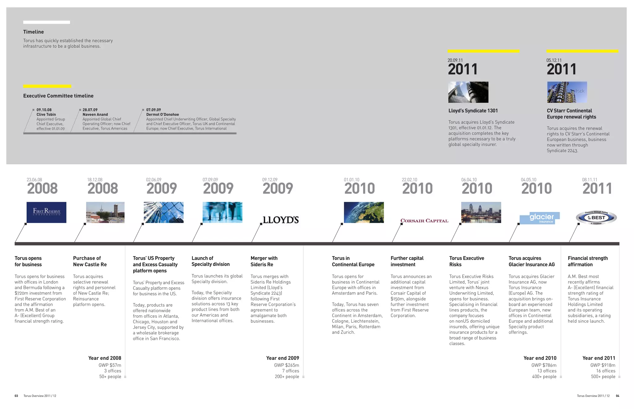 Timeline
     Torus has quickly established the necessary
     infrastructure to be a global business.


                                                                                                                                                                                                              20.09.11                                        05.12.11

                                                                                                                                                                                                              2011                                            2011
     Executive Committee timeline

              09.10.08                 28.07.09                             07.09.09                                                                                                                          Lloyd’s Syndicate 1301                          CV Starr Continental
              Clive Tobin              Naveen Anand                         Dermot O’Donohoe
              Appointed Group          Appointed Global Chief               Appointed Chief Underwriting Officer, Global Specialty                                                                                                                            Europe renewal rights
              Chief Executive,         Operating Officer; now Chief         and Chief Executive Officer, Torus UK and Continental                                                                             Torus acquires Lloyd’s Syndicate
              effective 01.01.09       Executive, Torus Americas            Europe; now Chief Executive, Torus International                                                                                  1301, effective 01.01.12. The                   Torus acquires the renewal
                                                                                                                                                                                                              acquisition completes the key                   rights to CV Starr’s Continental
                                                                                                                                                                                                              platforms necessary to be a truly               European business, business
                                                                                                                                                                                                              global specialty insurer.                       now written through
                                                                                                                                                                                                                                                              Syndicate 2243.




       23.06.08                          18.12.08                           02.06.09                         07.09.09                     09.12.09                  01.01.10                  22.02.10               06.04.10                     04.05.10                      08.11.11

       2008                              2008                               2009                             2009                         2009                      2010                      2010                   2010                         2010                          2011



Torus opens                        Purchase of                        Torus’ US Property               Launch of                     Merger with               Torus in                  Further capital      Torus Executive              Torus acquires                Financial strength
for business                       New Castle Re                      and Excess Casualty              Specialty division            Sideris Re                Continental Europe        investment           Risks                        Glacier Insurance AG          affirmation
                                                                      platform opens
Torus opens for business           Torus acquires                                                      Torus launches its global     Torus merges with         Torus opens for           Torus announces an   Torus Executive Risks        Torus acquires Glacier        A.M. Best most
with offices in London             selective renewal                  Torus’ Property and Excess       Specialty division.           Sideris Re Holdings       business in Continental   additional capital   Limited, Torus’ joint        Insurance AG, now             recently affirms
and Bermuda following a            rights and personnel               Casualty platform opens                                        Limited (Lloyd’s          Europe with offices in    investment from      venture with Nexus           Torus Insurance               A- (Excellent) financial
$720m investment from              of New Castle Re;                  for business in the US.          Today, the Specialty          Syndicate 2243)           Amsterdam and Paris.      Corsair Capital of   Underwriting Limited,        (Europe) AG. The              strength rating of
First Reserve Corporation          Reinsurance                                                         division offers insurance     following First                                     $150m, alongside     opens for business.          acquisition brings on-        Torus Insurance
and the affirmation                platform opens.                    Today, products are              solutions across 13 key       Reserve Corporation’s     Today, Torus has seven    further investment   Specialising in financial    board an experienced          Holdings Limited
from A.M. Best of an                                                  offered nationwide               product lines from both       agreement to              offices across the        from First Reserve   lines products, the          European team, new            and its operating
A- (Excellent) Group                                                  from offices in Atlanta,         our Americas and              amalgamate both           Continent in Amsterdam,   Corporation.         company focuses              offices in Continental        subsidiaries, a rating
financial strength rating.                                            Chicago, Houston and             International offices.        businesses.               Cologne, Liechtenstein,                        on nonUS domiciled           Europe and additional         held since launch.
                                                                      Jersey City, supported by                                                                Milan, Paris, Rotterdam                        insureds, offering unique    Specialty product
                                                                      a wholesale brokerage                                                                    and Zurich.                                    insurance products for a     offerings.
                                                                      office in San Francisco.                                                                                                                broad range of business
                                                                                                                                                                                                              classes.


                                          Year end 2008                                                                                     Year end 2009                                                                                          Year end 2010                 Year end 2011
                                                GWP $57m                                                                                        GWP $265m                                                                                              GWP $786m                      GWP $918m
                                                  3 offices                                                                                        7 offices                                                                                             13 offices                     16 offices
                                                50+ people                                                                                      200+ people                                                                                            400+ people                    500+ people



03   Torus Overview 2011 / 12                                                                                                                                                                                                                                                Torus Overview 2011 / 12   04
 