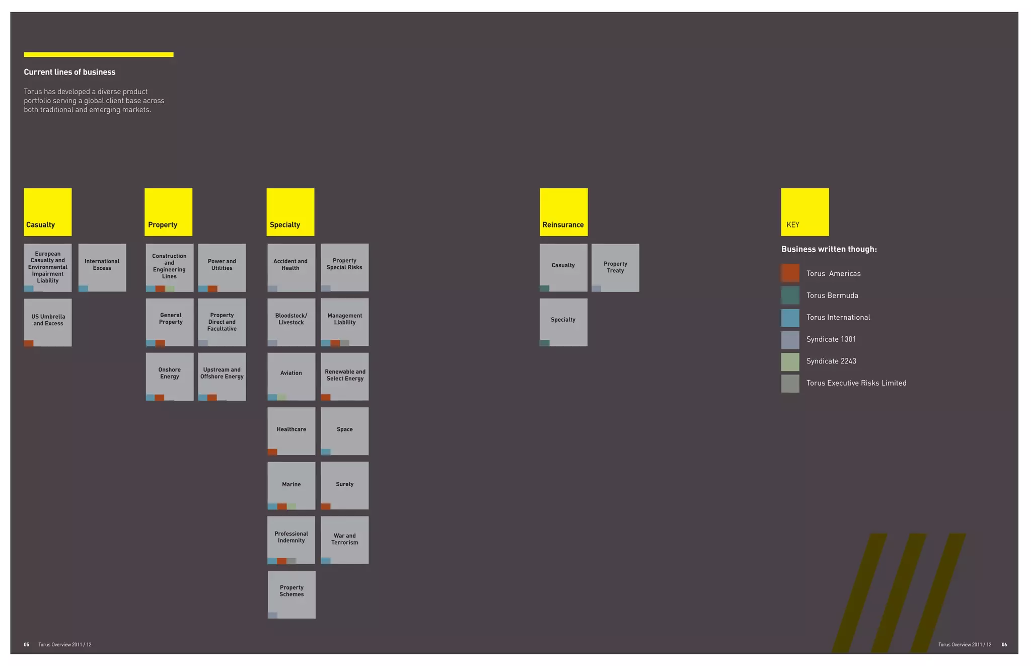 Current lines of business

Torus has developed a diverse product
portfolio serving a global client base across
both traditional and emerging markets.




Casualty                                   Property                          Specialty                        Reinsurance               KEY


   European
                                                                                                                                       Business written though:
                                            Construction
  Casualty and             International        and          Power and        Accident and     Property
                                                                                                                Casualty    Property
 Environmental                Excess        Engineering       Utilities          Health      Special Risks
                                                                                                                             Treaty
  Impairment                                   Lines                                                                                          Torus Americas
    Liability

                                                                                                                                              Torus Bermuda

     US Umbrella                              General         Property        Bloodstock/    Management                                       Torus International
                                              Property       Direct and        Livestock       Liability        Specialty
      and Excess
                                                             Facultative
                                                                                                                                              Syndicate 1301

                                                                                                                                              Syndicate 2243
                                              Onshore       Upstream and                     Renewable and
                                                                                Aviation
                                              Energy       Offshore Energy                    Select Energy
                                                                                                                                              Torus Executive Risks Limited




                                                                               Healthcare        Space




                                                                                 Marine         Surety




                                                                                                                                                     ///
                                                                              Professional      War and
                                                                               Indemnity       Terrorism




                                                                                Property
                                                                                Schemes




05     Torus Overview 2011 / 12                                                                                                                                               Torus Overview 2011 / 12   06
 