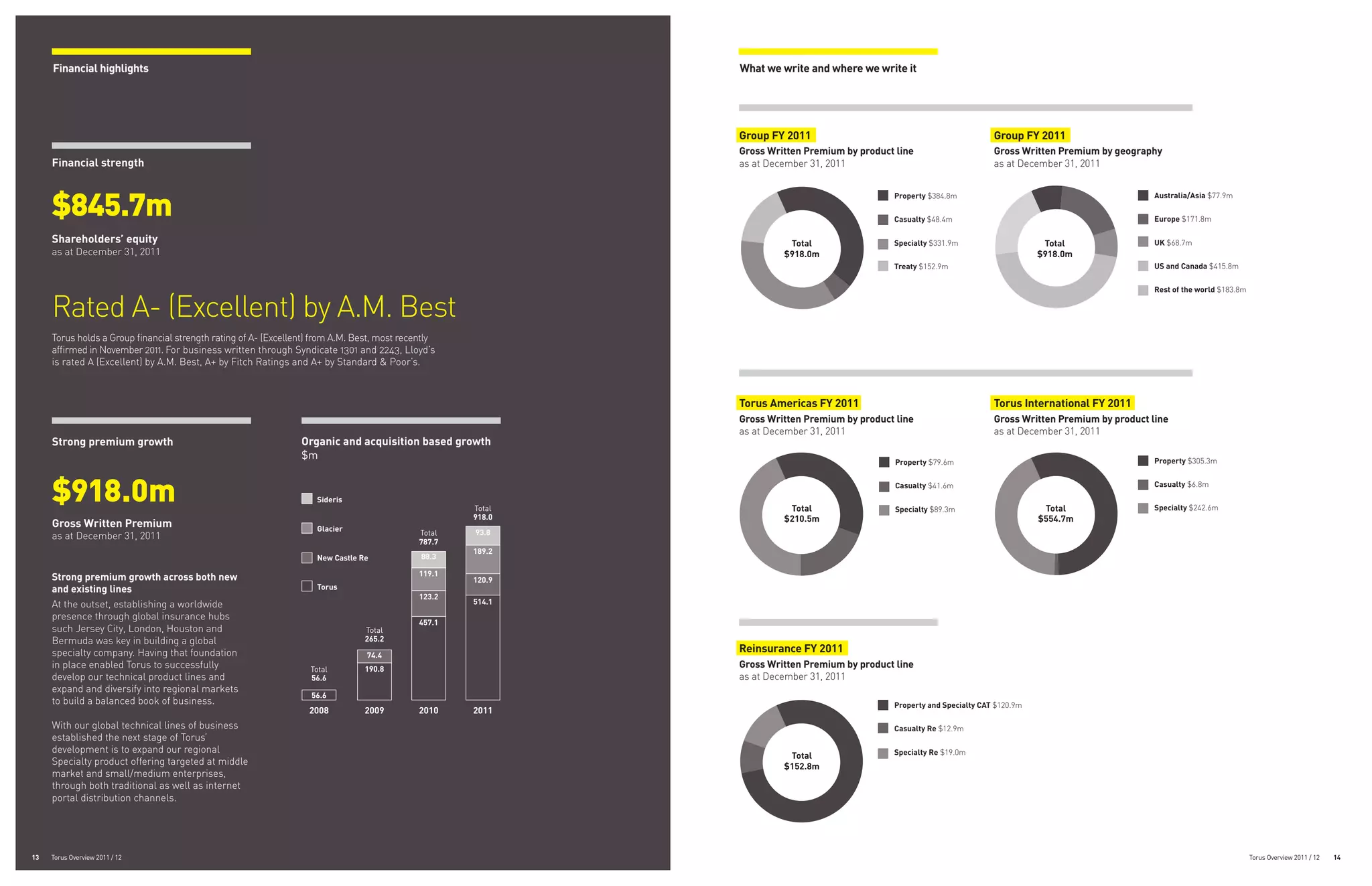 Financial highlights                                                                                     What we write and where we write it




                                                                                                              Group FY 2011                                             Group FY 2011
                                                                                                              Gross Written Premium by product line                     Gross Written Premium by geography
     Financial strength                                                                                       as at December 31, 2011                                   as at December 31, 2011



     $845.7m
                                                                                                                                              Property $384.8m                                            Australia/Asia $77.9m


                                                                                                                                              Casualty $48.4m                                             Europe $171.8m

     Shareholders’ equity                                                                                               Total                 Specialty $331.9m                     Total                 UK $68.7m
     as at December 31, 2011                                                                                           $918.0m                                                     $918.0m
                                                                                                                                              Treaty $152.9m                                              US and Canada $415.8m


                                                                                                                                                                                                          Rest of the world $183.8m


     Rated A- (Excellent) by A.M. Best
     Torus holds a Group financial strength rating of A- (Excellent) from A.M. Best, most recently
     affirmed in November 2011. For business written through Syndicate 1301 and 2243, Lloyd’s
     is rated A (Excellent) by A.M. Best, A+ by Fitch Ratings and A+ by Standard & Poor’s.



                                                                                                              Torus Americas FY 2011                                    Torus International FY 2011
                                                                                                              Gross Written Premium by product line                     Gross Written Premium by product line
                                                                                                              as at December 31, 2011                                   as at December 31, 2011
     Strong premium growth                                       Organic and acquisition based growth
                                                                 $m                                                                                                                                       Property $305.3m
                                                                                                                                               Property $79.6m



     $918.0m                                                         Sideris
                                                                                                      Total             Total
                                                                                                                                               Casualty $41.6m


                                                                                                                                               Specialty $89.3m                     Total
                                                                                                                                                                                                          Casualty $6.8m


                                                                                                                                                                                                          Specialty $242.6m
                                                                                                      918.0            $210.5m                                                     $554.7m
     Gross Written Premium                                           Glacier                  Total   93.8
     as at December 31, 2011
                                                                                              787.7
                                                                                                      189.2
                                                                     New Castle Re            88.3

     Strong premium growth across both new                                                    119.1
                                                                                                      120.9
     and existing lines                                              Torus
                                                                                              123.2
     At the outset, establishing a worldwide                                                          514.1
     presence through global insurance hubs
                                                                                              457.1
     such Jersey City, London, Houston and                                       Total
     Bermuda was key in building a global                                        265.2
     specialty company. Having that foundation                                   74.4
                                                                                                              Reinsurance FY 2011
     in place enabled Torus to successfully                        Total         190.8
                                                                                                              Gross Written Premium by product line
     develop our technical product lines and                       56.6                                       as at December 31, 2011
     expand and diversify into regional markets
                                                                   56.6
     to build a balanced book of business.                                                                                                    Property and Specialty CAT $120.9m
                                                                   2008          2009         2010    2011
     With our global technical lines of business                                                                                              Casualty Re $12.9m
     established the next stage of Torus’
     development is to expand our regional                                                                                                    Specialty Re $19.0m
                                                                                                                        Total
     Specialty product offering targeted at middle                                                                     $152.8m
     market and small/medium enterprises,
     through both traditional as well as internet
     portal distribution channels.




13   Torus Overview 2011 / 12                                                                                                                                                                                                         Torus Overview 2011 / 12   14
 