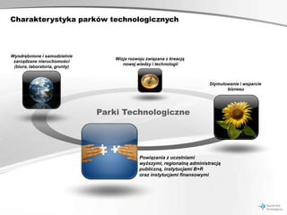 Charakterystyka parków technologicznych



Wyodrębnione i samodzielnie
                                    Wizja rozwoju związana z kreacją
 zarządzane nieruchomości
                                       nowej wiedzy i technologii
 (biura, laboratoria, grunty)


                                                                            Stymulowanie i wsparcie
                                                                                   biznesu




                                Parki Technologiczne




                                               Powiązania z uczelniami
                                               wyższymi, regionalną administracją
                                               publiczną, instytucjami B+R
                                               oraz instytucjami finansowymi
 