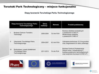 Toruński Park Technologiczny – miejsce funkcjonalne

                           Etapy tworzenie Toruńskiego Parku Technologicznego




          Etapy tworzenia Toruńskiego Parku      Okres
                                                             Wartość            Produkt podstawowy
                    Technologicznego          realizacji


                                                                         Budowa obiektów budowlanych
    I       Budowa Centrum Transferu                                     o powierzchni 5 000 m2,
                                              2000-2004    7,6 mln PLN
            Technologii                                                  Modernizacja obiektów
                                                                         o powierzchni 3 660 m2


    II      Utworzenie Toruńskiego Parku                                 Uzbrojenie techniczne 10,3 ha gruntów
                                              2004-2007    6,5 mln PLN
            Technologicznego                                             oraz uregulowanie ich stanu prawnego


                                                                         Budowa Centrum Przetwarzania
    III     Rozbudowa i rozwój działalności
                                                                         Danych wraz z infrastrukturą IT,
            Toruńskiego Parku                 2011-2013    74 mln PLN
                                                                         budowa powierzchni technologicznych
            Technologicznego
                                                                         oraz budynków biurowych (8 232 m2)
 