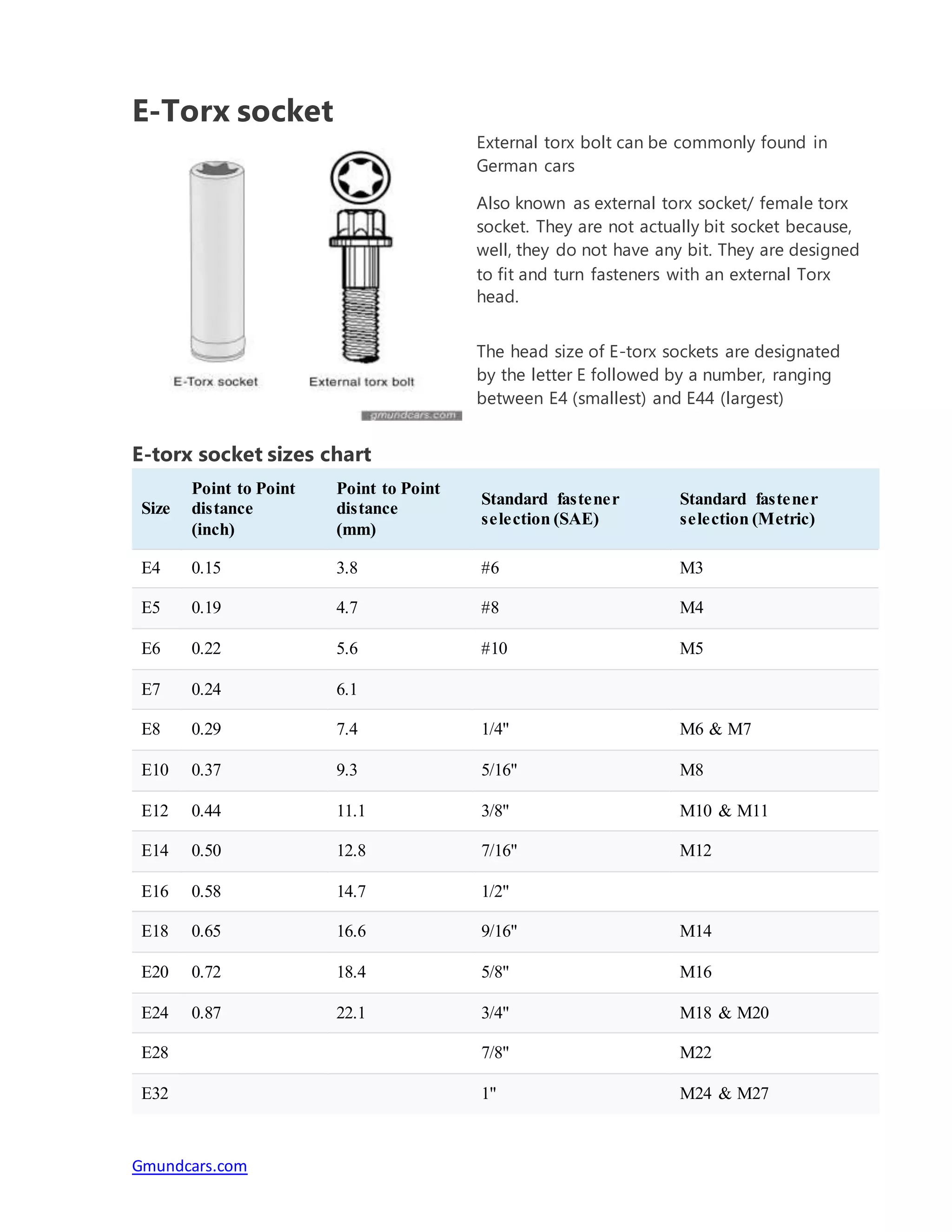 Gmundcars.com
E-Torx socket
External torx bolt can be commonly found in
German cars
Also known as external torx socket/ female torx
socket. They are not actually bit socket because,
well, they do not have any bit. They are designed
to fit and turn fasteners with an external Torx
head.
The head size of E-torx sockets are designated
by the letter E followed by a number, ranging
between E4 (smallest) and E44 (largest)
E-torx socket sizes chart
Size
Point to Point
distance
(inch)
Point to Point
distance
(mm)
Standard fastener
selection (SAE)
Standard fastener
selection (Metric)
E4 0.15 3.8 #6 M3
E5 0.19 4.7 #8 M4
E6 0.22 5.6 #10 M5
E7 0.24 6.1
E8 0.29 7.4 1/4" M6 & M7
E10 0.37 9.3 5/16" M8
E12 0.44 11.1 3/8" M10 & M11
E14 0.50 12.8 7/16" M12
E16 0.58 14.7 1/2"
E18 0.65 16.6 9/16" M14
E20 0.72 18.4 5/8" M16
E24 0.87 22.1 3/4" M18 & M20
E28 7/8" M22
E32 1" M24 & M27
 