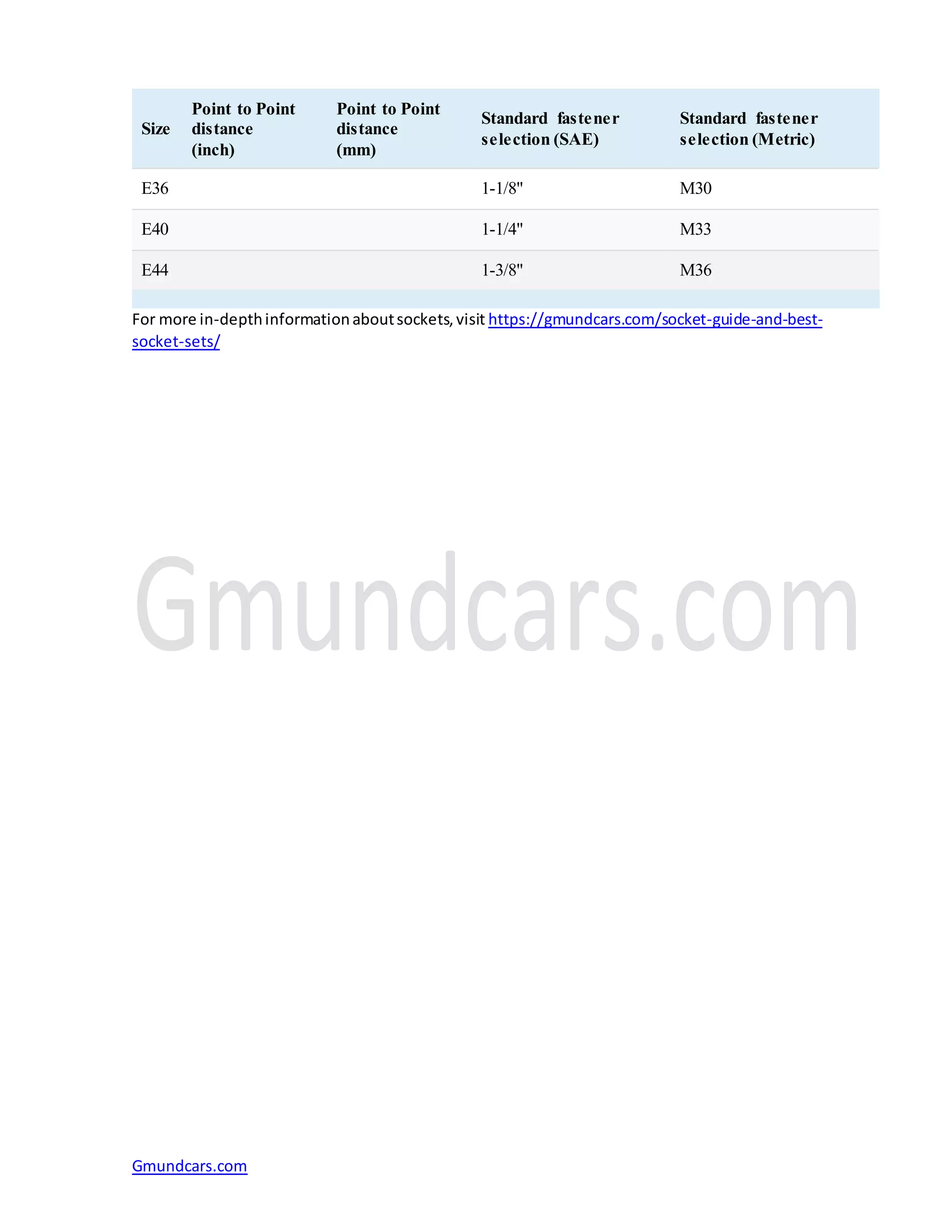 Gmundcars.com
Size
Point to Point
distance
(inch)
Point to Point
distance
(mm)
Standard fastener
selection (SAE)
Standard fastener
selection (Metric)
E36 1-1/8" M30
E40 1-1/4" M33
E44 1-3/8" M36
For more in-depthinformationaboutsockets,visit https://gmundcars.com/socket-guide-and-best-
socket-sets/
 
