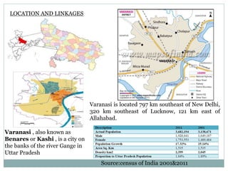 LOCATION AND LINKAGES 
Varanasi , also known as 
Benares or Kashi , is a city on 
the banks of the river Gange in 
Uttar Pradesh 
Varanasi is located 797 km southeast of New Delhi, 
320 km southeast of Lucknow, 121 km east of 
Allahabad. 
Source:census of India 2001&2011 
 