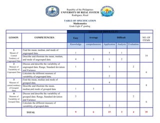 Republic of the Philippines
UNIVERSITY OF RIZAL SYSTEM
Rodriguez, Rizal
TABLE OF SPECIFICATION
Mathematics
Grade Eight 4th
grading
LEVELS OF DIFFICULTY
LESSON COMPETENCIES Easy Average Difficult NO. OF
ITEMS
Knowledge comprehension Application Analysis Evaluation
1
Mesure of
Central
Tendency of
Ungrouped Data
Find the mean, median, and mode of
ungrouped data. 1 5 1
14Describe and illustrate the mean, median,
and mode of ungrouped data. 4 3 1 2
2
Measure of
Variability of
Ungrouped Data
Discuss and describe the variability of
ungrouped data: Range, Standard deviation
and Variance
1 1 2
6Calculate the different measure of
variability of ungrouped data. 2
3
Measure of
central tendency
of Grouped
Data
Find the mean, median and mode of
grouped data. 4
8Describe and illustrate the mean,
median,and mode of grouped data 1 3
4
Measure of
Variability of
Grouped Data
Discuss and describe the variability of
grouped data: Range, Standard deviation
and Variance
2 2
6Calculate the different measure of
variability of grouped data. 2
TOTAL 9 6 15 3 4 35
 