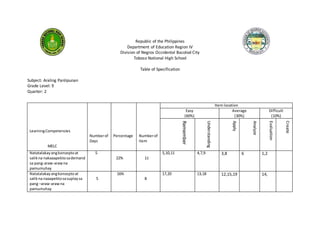 Republic of the Philippines
Department of Education Region IV
Division of Negros Occidental Bacolod City
Toboso National High School
Table of Specification
Subject: Araling Panlipunan
Grade Level: 9
Quarter: 2
LearningCompetencies
MELC
Numberof
Days
Percentage Numberof
item
Item location
Easy
(60%)
Average
(30%)
Difficult
(10%)
Remember
Understanding
Apply
Analyze
Evaluation
Create
Natatalakayangkonseptoat
salikna nakaaapektosademand
sa pang-araw-arawna
pamumuhay
5
22% 11
5,10,11 4,7,9 3,8 6 1,2
Natatalakayangkonseptoat
salikna naaapektosasuplaysa
pang –araw-arawna
pamumuhay
5
16%
8
17,20 13,18 12,15,19 14,
 