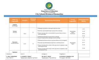 Republic of the Philippines
Departmen of Education
Region IV-A CALABARZON
City Schools Division of Dasmariñas.
Antas ng
Pagsusulit
Bahagdan
Bilang ng
Tanong Kasanayang Hinuhubog
Uri ng
Pagsusulit
Kinalalagyanng
Bilang
Pagkilala
(Knowledge)
Proseso
(Process)
38.33
23
Nabibigyan ng lohikal na kahulugan ang bawat salita.
Natutukoy ang kasingkahulugan ng mga salita sa pahayag.
Naaayos ang mga salita sa kronolohikal na paraan batay sa antas o
lebel ng kahulugan.
Nabibigyang kahulugan ang mga salita sa pahayag.
Maramihang
Pagpili
Pasanaysay
6-10
16-28
38-40,
49-50
Pag-unawa
(Comprehension)
61.67 37
Nasusuri ang damdamin nakatago sa bawat pahayag.
Nabibigayang dekunstruksiyon ang mga pahayag na may salungguhit.
Nasasagot ang nakatalagang tanong batay sa tekstong sinusuri.
Nasusuri ang mga teksto tungo sa labis pag-unawa at pagsagot sa mga
nakatalagang tanong.
Nasusuri ang mga teksto tungo sa labis pag-unawa at pagsagot sa mga
nakatalagang tanong.
Maramihang
Pagpili
1-5
11-15,
29-37
41-48
51-60
Paglalapat
(Transfer/Application)
Kabuuan 100% 60
Inihanda ni: Sinuri ni: Kinatigan ni: Pinagtibay ni:
G. JAKE S. MANCENIDO G. FILEMON H. COBILLA BB. NELCY C. NIEVES SR. MYLENE B. ARAMBULO, SM
Guro, Filipino II Tagapag-ugnay, Kagawaran ng Filipino Tagapag-ugnay, Pang-akademya Punung-guro, SMS-Adlas
Inihanda ni: Sinuri ni: Kinatigan ni: Pinagtibay ni:
G. JAKE S. MANCENIDO G. FILEMON H. COBILLA BB. NELCY C. NIEVES SR. MYLENE B. ARAMBULO, SM
Guro, Filipino II Tagapag-ugnay, Kagawaran ng Filipino Tagapag-ugnay, Pang-akademya Punung-guro, SMS-Adlas
Inihanda ni: Sinuri ni: Kinatigan ni: Pinagtibay ni:
G. JAKE S. MANCENIDO G. FILEMON H. COBILLA BB. NELCY C. NIEVES SR. MYLENE B. ARAMBULO, SM
Guro, Filipino II Tagapag-ugnay, Kagawaran ng Filipino Tagapag-ugnay, Pang-akademya Punung-guro, SMS-Adlas
Curriculum Implemetation Division
 