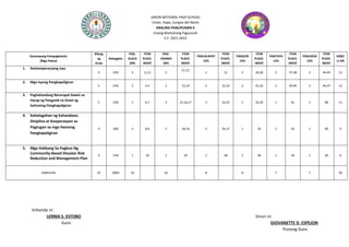 UNION NATIONAL HIGH SCHOOL
Union, Dapa, Surigao del Norte
ARALING PANLIPUNAN X
Unang Markahang Pagsusulit
S.Y. 2022-2023
Kasanayang Pampagkatuto
(Mga Paksa)
Bilang
ng
Araw
Bahagdan
PAG-
ALALA
20%
ITEM
PLACE-
MENT
PAG-
UNAWA
20%
ITEM
PLACE-
MENT
PAGLALAPAT
15%
ITEM
PLACE-
MENT
PAGSURI
15%
ITEM
PLACE-
MENT
PAGTAYA
15%
ITEM
PLACE-
MENT
PAGLIKHA
15%
ITEM
PLACE-
MENT
KABU
U-AN
1. Kontemporaryong Isyu
5 23% 3 1,2,3 2
11,12,
1 21 2 29,30 2 37,38 2 44,45 12
2. Mga Isyung Pangkapaligiran
5 23% 2 4,5 2 13,14 2 22,23 2 31,32 2 39,40 2 46,47 12
3. Paghahandang Nararapat Gawin sa
Harap ng Panganib na Dulot ng
Suliraning Pangkapaligiran
5 23% 2 6,7 3 15,16,17 2 24,25 2 33,34 1 41 1 48 11
4. Kahalagahan ng Kahandaan,
Disiplina at Kooperasyon sa
Pagtugon sa mga Hamong
Pangkapaligiran
4 18% 2 8,9 2 18,19 2 26,27 1 35 1 42 1 49 9
5. Mga Hakbang Sa Pagbuo Ng
Community-Based Disaster Risk
Reduction and Management Plan
3 13% 1 10 1 20 1 28 1 36 1 43 1 50 6
KABUUAN 22 100% 10 10 8 8 7 7 50
Inihanda ni:
LERMA S. ESTOBO Sinuri ni:
Guro GIOVANETTE D. ESPEJON
Punong Guro
 