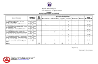 Republic of the Philippines
Department of Education
Region VII
SCHOOLS DIVISION OF TOLEDO CITY
Address: D. Macapagal Highway, Poblacion, Toledo City
Tel. No.: (032) 322-7770; Fax. No.: (032) 467-8629;
Email Address: toledo.city@deped.gov.ph
COMPETENCIES
COMPETEN
CY CODE
NO.
OF
TEST
ITEMS
LEVEL OF ASSESSMENT
TEST
PLACEMENT
Remembering Understanding Applying Analyzing Evaluating Creating
12. Explain the principles and core
values of social work
HUMSS_DIASS
12-Ie-18
2 1 1 32 – 33
13. Explain the roles and functions of
social workers
HUMSS_DIASS
12-If-19
2 1 1 34 – 35
14. Identify specific work areas in which
social workers work
HUMSS_DIASS
12-If-20
2 1 1 36 – 37
15. Value rights, responsibilities, and
accountabilities
HUMSS_DIASS
12-If-22
2 1 1 38 – 39
15. Distinguish between ethical and
unethical behaviors among practitioners
HUMSS_DIASS
12-If-23
2 2 40 – 41
16. Describe the clientele of social work HUMSS_DIASS
12-Ig-24
2 1 1 42 – 43
17. Distinguish the needs of individuals,
groups, organizations, and communities
HUMSS_DIASS
12-Ig-25
2 1 1 44 – 45
18. Illustrate the different processes and
methods involved in undertaking social
work
HUMSS_DIASS
12-Ig-27 2 1 1 1 46 – 48
TOTAL
48 4 12 12 14 6 48
Prepared by:
FRIENDLY P. GOCOTANO
 