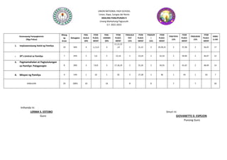 UNION NATIONAL HIGH SCHOOL
Union, Dapa, Surigao del Norte
ARALING PANLIPUNAN X
Unang Markahang Pagsusulit
S.Y. 2022-2023
Kasanayang Pampagkatuto
(Mga Paksa)
Bilang
ng
Araw
Bahagdan
PAG-
ALALA
20%
ITEM
PLACE-
MENT
PAG-
UNAWA
20%
ITEM
PLACE-
MENT
PAGLALA
PAT
15%
ITEM
PLACE-
MENT
PAGSUR
I
15%
ITEM
PLACE-
MENT
PAGTAYA
15%
ITEM
PLACE-
MENT
PAGLIKHA
15%
ITEM
PLACE-
MENT
KABU
U-AN
1. Impluwensiyang Hatid ng Pamilya
10 34% 4 1,2,3,4 4
11,12,13
,14 2 21,22 3 29,30,31 2 37,38 2 44,45 17
2. 3P’s Umiiral sa Pamilya 7 24% 2 5,6 2 15,16 2 23,24 2 32,33 2 39,40 2 46,47 12
3. Pagmamahalan at Pagtutulungan
sa Pamilya: Palaganapin 8 28% 3 7,8,9 3 17,18,19 2 25,26 2 34,35 2 41,42 2 48,49 14
4. Misyon ng Pamilya 4 14% 1 10 1 20 2 27,28 1 36 1 43 1 50 7
KABUUAN 29 100% 10 10 8 8 7 7 50
Inihanda ni:
LERMA S. ESTOBO Sinuri ni:
Guro GIOVANETTE D. ESPEJON
Punong Guro
 