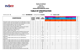 Republic of the Philippines
Department of Education
Region XII
Cotabato Division
Magpet East District
BONGOLANON ELEMENTARY SCHOOL
TABLE OF SPECIFICATION
2013-2014
Grade & section: II Subject: MATHEMATICS Grading Period: 1st
Grading Date: August 1, 2013
COMPETENCIES NUMBER
OF DAYS
TAUGHT
NUMBER
OF ITEMS
ITEM
NUMBER
LEVELS OF DIFFICULTY T
O
T
A
L
EASY
(60%)
AVERAGE (30%) DIFFICULT (10%)
Knowledge Application Comprehension Analysis Synthesis Evaluation
*Associate number with sets having 101 up to 500 objects or things 2 1 1 1 1
*Identify number with sets having 501 up to 1000 objects or things 2 1 2 1 1
*Count and group objects in ones, tens and hundreds 2 1 3 1 1
*Count numbers by 10s, 50s, 100s up to 1000 1 1 4 1 1
*Read and write numbers through 1000 in symbols and in words 3 2 5,6 1 1 2
*Give the place value of each digit in a 3-digit numbers 2 2 7,8 2 2
*Write 3-digit numbers in expanded form 1 1 9 1 1
*Compare 3-digit numbers using , , =˃ ˂ 1 1 10 1 1
*Orders numbers up to 1000 from least to greatest and vice versa 2 2 11,12 2 2
*Read and write the ordinal numbers from 1st
through the 20th
2 1 13 1 1
*Identify and use the pattern of ordinal numbers from 1st
to 20th
1 1 14 1 1
*Adds 2- to 3-digit numbers with sums up to 1000 without
regrouping
2 2 15,16 2 2
*Adds 3- to 3-digit numbers with sums up to 1000 without
regrouping
2 2 17,18 2 2
*Adds 2- to 3-digit numbers with sums up to 1000 with regrouping 2 2 19,20 1 1 2
*Adds 3- to 3-digit numbers with sums up to 1000 with regrouping 3 2 21,22 1 1 2
*Show the zero/ identity property of addition in adding numbers 1 1 23 1 1
*Show the commutative property of addition in adding numbers 1 1 24 1 1
*Show the associative property of addition in adding numbers 2 1 25 1 1
*Add mentally 1- to 2- digit numbers with sums up to 50 1 1 26 1 1
*Add mentally 3-digit numbers by ones (up to 9) 1 1 27 1 1
*Add mentally 3-digit numbers by tens(multiples of 10 up to 90) 1 1 28 1 1
 