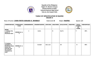 Republic of the Philippines
Region VI- Western Visayas
Schools Division of Iloilo
Valverde National High School
Cata-an, San Joaquin Iloilo
TABLE OF SPECIFICATION IN MAPEH
GRADE 8
Name of Teacher: JOHN FRITS GERARD D. MOMBAY Grade Level: 8 Subject: MAPEH Quarter: 1st
COMPETENCIES COMPETENCY
CODE
REMEMBERING UNDERSTANDING APPLYING ANALYSING EVALUATING CREATING TOTAL
NUMBER
OF
ITEMS
PERCENTAGE
MUSIC
1. Analyze the
music of
Southeast Asia
MU8SE-lb—h-
4
1 2,3,4, 5 16,17, 7 35%
2. Analyze
examples of
Southeast Asian
music and
describe how
the musical
elements are
used
MU8SE-lb—h-
4
6,7,8,9 10,11,12 18 8 40%
 