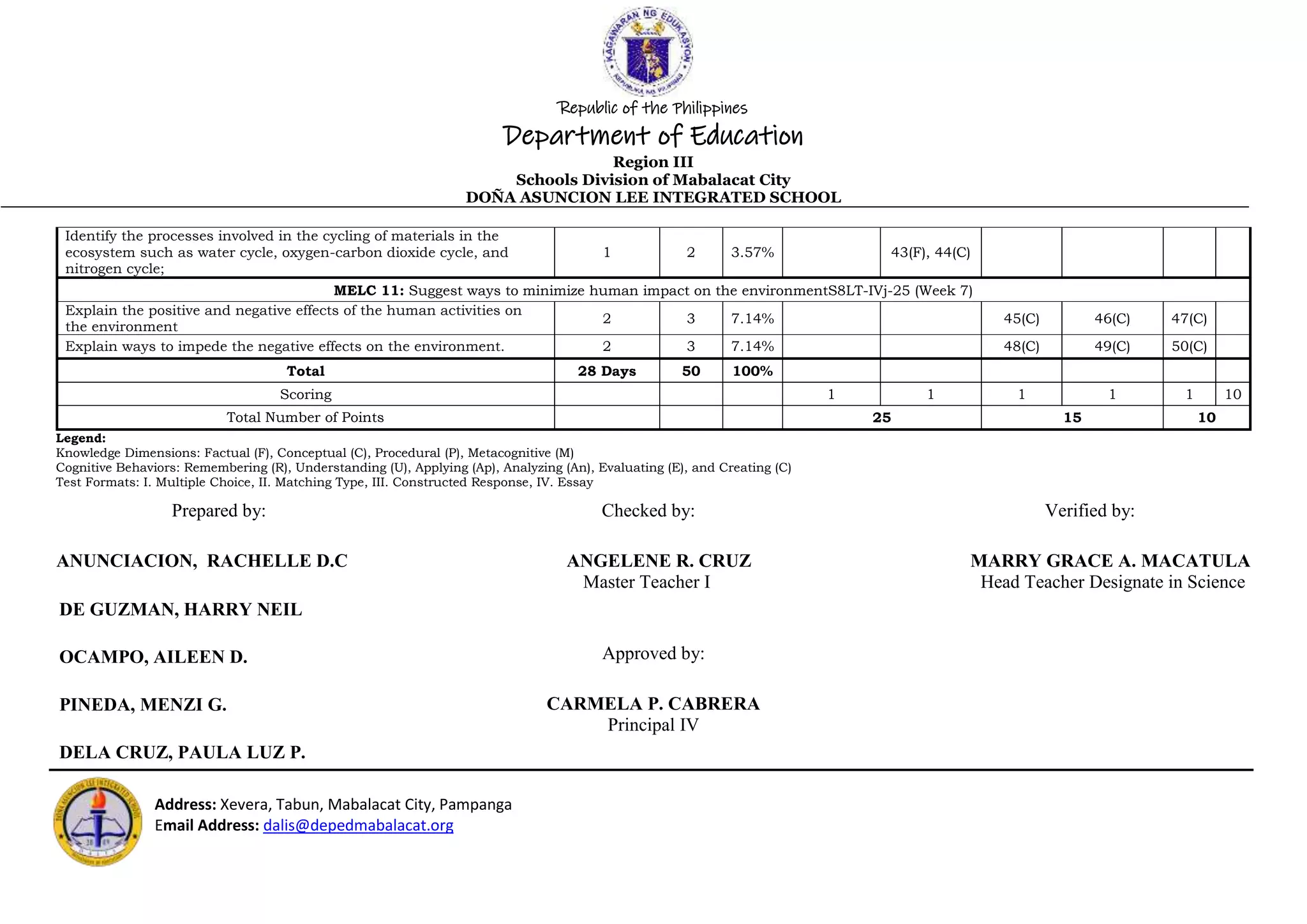 Address: Xevera, Tabun, Mabalacat City, Pampanga
Email Address: dalis@depedmabalacat.org
Republic of the Philippines
Department of Education
Region III
Schools Division of Mabalacat City
DOÑA ASUNCION LEE INTEGRATED SCHOOL
Identify the processes involved in the cycling of materials in the
ecosystem such as water cycle, oxygen-carbon dioxide cycle, and
nitrogen cycle;
1 2 3.57% 43(F), 44(C)
MELC 11: Suggest ways to minimize human impact on the environmentS8LT-IVj-25 (Week 7)
Explain the positive and negative effects of the human activities on
the environment
2 3 7.14% 45(C) 46(C) 47(C)
Explain ways to impede the negative effects on the environment. 2 3 7.14% 48(C) 49(C) 50(C)
Total 28 Days 50 100%
Scoring 1 1 1 1 1 10
Total Number of Points 25 15 10
Legend:
Knowledge Dimensions: Factual (F), Conceptual (C), Procedural (P), Metacognitive (M)
Cognitive Behaviors: Remembering (R), Understanding (U), Applying (Ap), Analyzing (An), Evaluating (E), and Creating (C)
Test Formats: I. Multiple Choice, II. Matching Type, III. Constructed Response, IV. Essay
Prepared by: Checked by: Verified by:
ANUNCIACION, RACHELLE D.C ANGELENE R. CRUZ MARRY GRACE A. MACATULA
Master Teacher I Head Teacher Designate in Science
Approved by:
CARMELA P. CABRERA
Principal IV
DE GUZMAN, HARRY NEIL
OCAMPO, AILEEN D.
PINEDA, MENZI G.
DELA CRUZ, PAULA LUZ P.
 