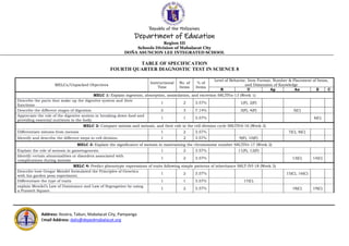 Address: Xevera, Tabun, Mabalacat City, Pampanga
Email Address: dalis@depedmabalacat.org
Republic of the Philippines
Department of Education
Region III
Schools Division of Mabalacat City
DOÑA ASUNCION LEE INTEGRATED SCHOOL
TABLE OF SPECIFICATION
FOURTH QUARTER DIAGNOSTIC TEST IN SCIENCE 8
MELCs/Unpacked Objectives
Instructional
Time
No. of
Items
% of
Items
Level of Behavior, Item Format, Number & Placement of Items,
and Dimension of Knowledge
R U Ap An E C
MELC 1: Explain ingestion, absorption, assimilation, and excretion S8LTIVa-13 (Week 1)
Describe the parts that make up the digestive system and their
functions
1 2 3.57% 1(F), 2(F)
Describe the different stages of digestion 2 3 7.14% 3(F), 4(F) 5(C)
Appreciate the role of the digestive system in breaking down food and
providing essential nutrients to the body.
1 1 3.57% 6(C)
MELC 2: Compare mitosis and meiosis, and their role in the cell-division cycle S8LTIVd-16 (Week 2)
Differentiate mitosis from meiosis 1 2 3.57% 7(C), 8(C)
Identify and describe the different steps in cell division. 1 2 3.57% 9(F), 10(F)
MELC 3: Explain the significance of meiosis in maintaining the chromosome number S8LTIVe-17 (Week 2)
Explain the role of meiosis in gametogenesis. 1 2 3.57% 11(F), 12(F)
Identify certain abnormalities or disorders associated with
complications during meiosis
1 2 3.57% 13(C) 14(C)
MELC 4: Predict phenotypic expressions of traits following simple patterns of inheritance S8LT-IVf-18 (Week 3)
Describe how Gregor Mendel formulated the Principles of Genetics
with his garden peas experiment.
1 2 3.57% 15(C), 16(C)
Differentiate the type of traits 1 1 3.57% 17(C)
explain Mendel’s Law of Dominance and Law of Segregation by using
a Punnett Square.
1 2 3.57% 18(C) 19(C)
 