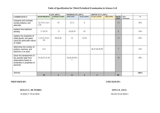 Table of Specification for Third Periodical Examination in Science G-8
PREPARED BY: CHECKED BY:
JESSAN L. DE PEDRO EDNA D. ASUG
SUBJECT TEACHER HEAD TEACHER I
EASY (60%) MODERATE (30%) DIFFICULT (10%)
COMPETENCY REMEMBERING UNDERSTANDIN
G
APPLYING ANALYZING EVALUATING CREATING No. of
Items
Item
Placement
%
compares and contrasts
comets,meteors, and
asteroids.
5,6,7,9,11,14,3
5,36
10 12,13 8 12 24%
explains how typhoons
develop 17,18,19 15 16,20,39 43 8 16%
explains the properties of
solids,liquids, and gases
using the particulate nature
of matter.
1,2,4,21,33,41,
44
40,42,45 22 32,34 13 26%
determines the number of
protons, neutrons, and
electrons in an atom.
3,23 46,47,48,49,50 7 14%
traces the development of
the periodic table from
observations based on
similarities in properties of
elements
25,26,27,37,38 24,28,29,30,3
1
10 20%
TOTAL
25 5 11 4 5 50
100%
 