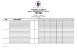 Republic of the Philippines
Department of Education
REGION IV-A CALABARZON
SCHOOLS DIVISION OFFICE OF SAN PEDRO CITY
NAME OF SCHOOL
SCHOOL ADDRESS
School Logo Address: Brgy., San Pedro City
Email Address: @deped.gov.ph
2-WAY TABLE OF SPECIFICATION
SECOND QUARTERLY TEST IN <SUBJECT>
SY 2022–2023
Content Learning Competencies
Instructional
Time
No. of
Items
% of
Items
Level of Behavior, Item Format, No., and Placement
Remembering Understanding Applying Analyzing Evaluating Creating
 