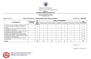 Republic of the Philippines
Department of Education
Region VII
SCHOOLS DIVISION OF TOLEDO CITY
Address: D. Macapagal Highway, Poblacion, Toledo City
Tel. No.: (032) 322-7770; Fax. No.: (032) 467-8629;
Email Address: toledo.city@deped.gov.ph
TABLE OF SPECIFICATIONS
3rd Quarterly Test
Grade Level : 11 Subject/Learning Area : Understanding Culture, Society, & Politics School Year : 2022-2023
COMPETENCIES
COMPETEN
CY CODE
NO.
OF
TEST
ITEMS
LEVEL OF ASSESSMENT
TEST
PLACEMENT
Remembering Understanding Applying Analyzing Evaluating Creating
1. Discuss the nature, goals, and perspectives
in/of Anthropology, Sociology, and Political
Science
8 2 2 1 2 1 1 – 8
2. Analyze the concepts, aspects and changes
in/of culture and society
8 2 2 2 2 9 – 16
3. Explain the importance of cultural relativism
in attaining cultural understanding
8 2 2 2 2 17 – 24
4. Analyze the significance of cultural, social,
political, and economic symbols and practices
8 2 2 2 2 25 – 32
5. Explain the context, content, processes, and
consequences of socialization
8 2 2 1 3 33 – 40
6. Analyze the forms and functions of social
organizations
8 4 4 41 – 48
TOTAL
48 12 14 4 11 7 48
Prepared by:
FRIENDLY P. GOCOTANO
 