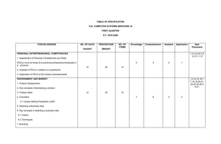 TABLE OF SPECIFICATION
TLE- COMPUTER SYSTEMS SERVICING 10
FIRST QUARTER
S.Y. 2019-2020
TOPICS/LESSONS NO. OF DAYS
TAUGHT
PERCENTAGE
WEIGHT
NO. OF
ITEMS
Knowledge Comprehension Analysis Application Item
Placement
PERSONAL ENTREPRENEURIAL COMPETENCIES
1. Assessment of Personal Competencies and Skills
(PECs) vis-à-vis those of a practicing entrepreneur/employee in
a province.
2. Analysis of PECs in relation to a practitioner
3. Application of PECs to the chosen business/career
10 25 12
5 4 2 1
1,2,3,4,5,6,7,8
,9,10,11,12
ENVIRONMENT AND MARKET
1. Product Development
2. Key concepts of developing a product
3. Finding Value
4. Innovation
4.1 Unique Selling Proposition (USP)
5. Selecting a Business Idea
6. Key concepts in selecting a business Idea
6.1 Criteria
6.2 Techniques
7. Branding
12 30 15
7 6 2 2
13,14,15,16,1
7,18,19,20,21,
22,23,24,25,2
6,27,
 