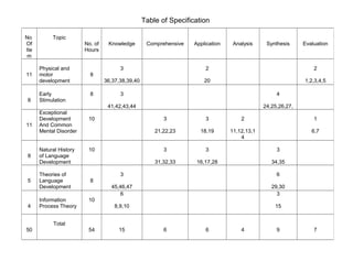 Table of Specification
No
Of
Ite
m
Topic
No. of
Hours
Knowledge Comprehensive Application Analysis Synthesis Evaluation
11
Physical and
motor
development
8
3
36,37,38,39,40
2
20
2
1,2,3,4,5
8
Early
Stimulation
8 3
41,42,43,44
4
24,25,26,27,
11
Exceptional
Development
And Common
Mental Disorder
10 3
21,22,23
3
18,19
2
11,12,13,1
4
1
6,7
8
Natural History
of Language
Development
10 3
31,32,33
3
16,17,28
3
34,35
5
Theories of
Language
Development
8
3
45,46,47
6
29,30
4
Information
Process Theory
10
6
8,9,10
3
15
50
Total
54 15 6 6 4 9 7
 