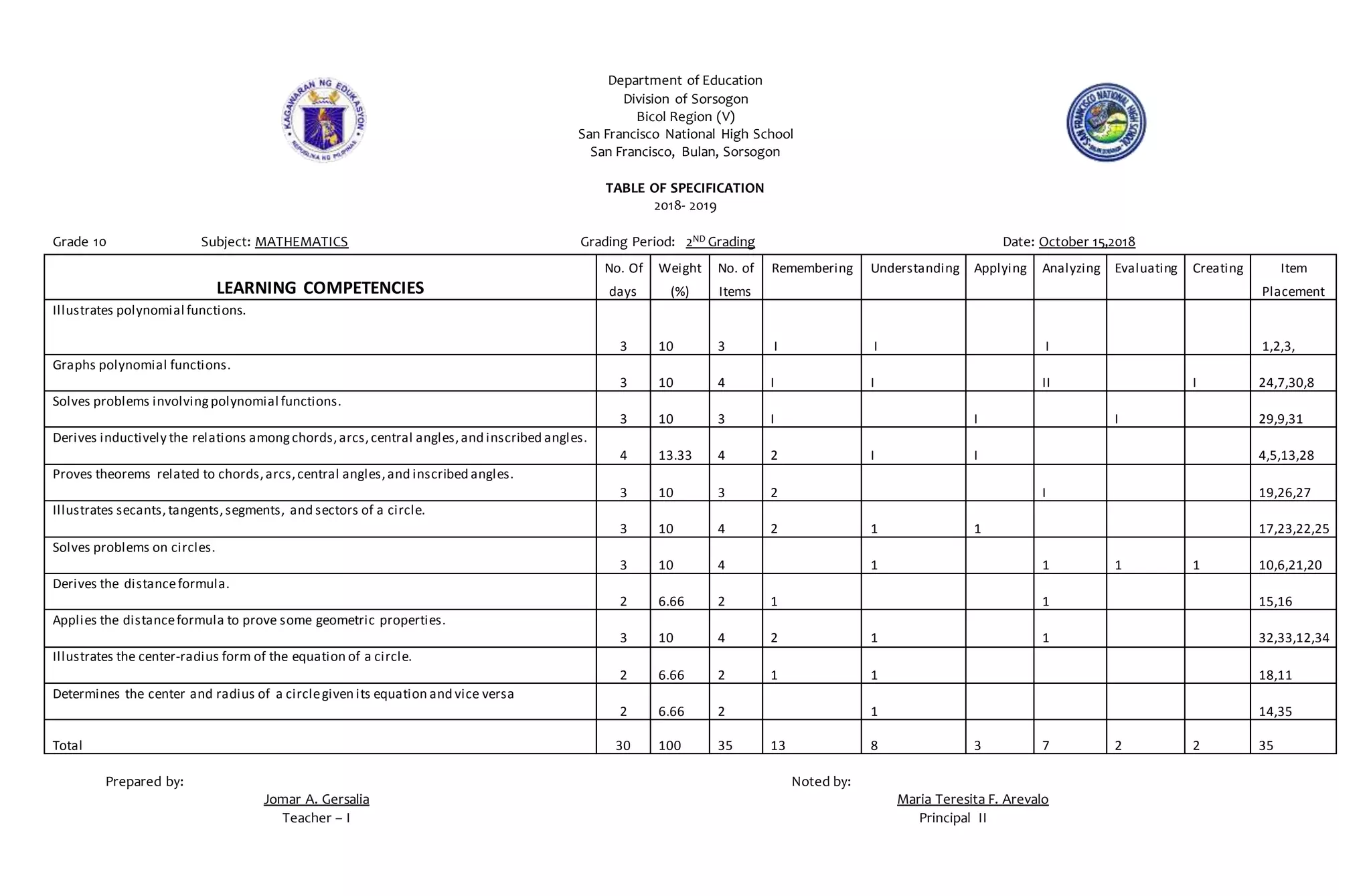 Department of Education
Division of Sorsogon
Bicol Region (V)
San Francisco National High School
San Francisco, Bulan, Sorsogon
TABLE OF SPECIFICATION
2018- 2019
Grade 10 Subject: MATHEMATICS Grading Period: 2ND Grading Date: October 15,2018
Prepared by: Noted by:
Jomar A. Gersalia Maria Teresita F. Arevalo
Teacher – I Principal II
LEARNING COMPETENCIES
No. Of Weight No. of Remembering Understanding Applying Analyzing Evaluating Creating Item
days (%) Items Placement
Illustrates polynomial functions.
3 10 3 I I I 1,2,3,
Graphs polynomial functions.
3 10 4 I I II I 24,7,30,8
Solves problems involvingpolynomial functions.
3 10 3 I I I 29,9,31
Derives inductively the relations amongchords,arcs,central angles,and inscribed angles.
4 13.33 4 2 I I 4,5,13,28
Proves theorems related to chords,arcs,central angles,and inscribed angles.
3 10 3 2 I 19,26,27
Illustrates secants,tangents,segments, and sectors of a circle.
3 10 4 2 1 1 17,23,22,25
Solves problems on circles.
3 10 4 1 1 1 1 10,6,21,20
Derives the distanceformula.
2 6.66 2 1 1 15,16
Applies the distanceformula to prove some geometric properties.
3 10 4 2 1 1 32,33,12,34
Illustrates the center-radius form of the equation of a circle.
2 6.66 2 1 1 18,11
Determines the center and radius of a circlegiven its equation and vice versa
2 6.66 2 1 14,35
Total 30 100 35 13 8 3 7 2 2 35