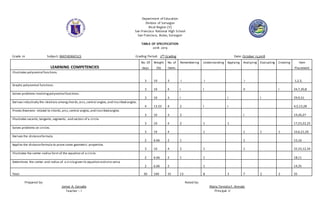 Department of Education
Division of Sorsogon
Bicol Region (V)
San Francisco National High School
San Francisco, Bulan, Sorsogon
TABLE OF SPECIFICATION
2018- 2019
Grade 10 Subject: MATHEMATICS Grading Period: 2ND Grading Date: October 15,2018
Prepared by: Noted by:
Jomar A. Gersalia Maria Teresita F. Arevalo
Teacher – I Principal II
LEARNING COMPETENCIES
No. Of Weight No. of Remembering Understanding Applying Analyzing Evaluating Creating Item
days (%) Items Placement
Illustrates polynomial functions.
3 10 3 I I I 1,2,3,
Graphs polynomial functions.
3 10 4 I I II I 24,7,30,8
Solves problems involvingpolynomial functions.
3 10 3 I I I 29,9,31
Derives inductively the relations amongchords,arcs,central angles,and inscribed angles.
4 13.33 4 2 I I 4,5,13,28
Proves theorems related to chords,arcs,central angles,and inscribed angles.
3 10 3 2 I 19,26,27
Illustrates secants,tangents,segments, and sectors of a circle.
3 10 4 2 1 1 17,23,22,25
Solves problems on circles.
3 10 4 1 1 1 1 10,6,21,20
Derives the distanceformula.
2 6.66 2 1 1 15,16
Applies the distanceformula to prove some geometric properties.
3 10 4 2 1 1 32,33,12,34
Illustrates the center-radius form of the equation of a circle.
2 6.66 2 1 1 18,11
Determines the center and radius of a circlegiven its equation and vice versa
2 6.66 2 1 14,35
Total 30 100 35 13 8 3 7 2 2 35
 