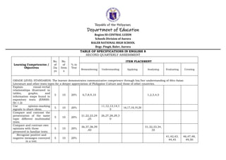 Republic of the Philippines
Department of Education
Region III-CENTRAL LUZON
Schools Division of Aurora
BALER NATIONAL HIGH SCHOOL
Brgy. Pingit, Baler, Aurora
TABLE OF SPECIFICATIONS IN ENGLISH 8
SECOND QUARTERLY ASSESSMENT
Learning Competencies /
Objectives
No.
of
Da
ys
No.
of
Item
s
% in
Test
ITEM PLACEMENT
Remembering Understanding Applying Analyzing Evaluating Creating
GRADE LEVEL STANDARDS: The learner demonstrates communicative competence through his/her understanding of Afro-Asian
Literature and other texts types for a deeper appreciation of Philippine Culture and those of other countries.
Explain visual-verbal
relationships illustrated in
tables, graphs, and
information maps found in
expository texts. (EN8SS-
IIe-1.2)
5 10 20% 6,7,8,9,10 1,2,3,4,5
Use opinion-marking
signals to share ideas.
5 10 20%
11,12,13,14,1
5
16,17,18,19,20
Compare and contrast the
presentation of the same
topic different multimodal
texts.
5 10 20%
21,22,23,24
,25
26,27,28,29,3
0
Compare and contrast own
opinions with those
presented in familiar texts.
5 10 20%
36,37,38,39
,40
31,32,33,34,
35
Recognize positive and
negative messages conveyed
in a text.
5 10 20%
41,42,43,
44,45
46,47,48,
49,50
 