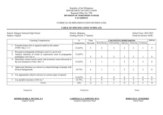 Republic of the Philippines
DEPARTMENT OF EDUCATION
Regional Office No. VIII
DIVISION OF NORTHERN SAMAR
CATARMAN
CURRICULUM IMPLEMENTATION DIVISION (CID)
TABLE OF SPECIFICATION TEMPLATE
School: Siljagon National High School District: Mapanas School Year: 2022-2023
Subject: English Grading Period: 3rd
Quarter Grade & Section: 8a/8b
Learning Competencies %
Composition
Time
Devoted
COGNITIVE DIMENSIONS TOTAL
Remembering Understanding Applying Analyzing Evaluating
1. Examine biases (for or against) made by the author
EN8RC-IIIg-3.1.12 15.625% 5 2 2 2 2 1 9
2. Recognize propaganda techniques used in a given text
3. Analyze intention of words or expressions used in propaganda
techniques EN8V-IIIg-26
15.625%
5 2 2 2 2 1 9
4. Determine various social, moral, and economic issues discussed in
the text listened to EN8LC-IIIh-7.4 15.625% 5 1 1 2 2 2 8
5. Appreciate literature as a mirror to a shared heritage of people with
diverse backgrounds 18.75% 6 1 1 2 2 2 8
6. Use appropriate cohesive devices in various types of speech
15.625% 5 0 0 4 4 0 8
7. Use parallel structures EN8G-Ia-7 18.75% 6 0 0 4 4 0 8
TOTAL 100% 32 6 6 16 16 6 50
Prepared by: Checked by: Noted:
JEPHER MARK N. PECSON, T-I CARMELIA S. LAODENIO, MT-I RODULFO F. TENEDERO
English Teacher Academic Department Head School Head
 