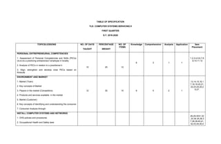 TABLE OF SPECIFICATION
TLE- COMPUTER SYSTEMS SERVICING 9
FIRST QUARTER
S.Y. 2019-2020
TOPICS/LESSONS NO. OF DAYS
TAUGHT
PERCENTAGE
WEIGHT
NO. OF
ITEMS
Knowledge Comprehension Analysis Application Item
Placement
PERSONAL ENTREPRENEURIAL COMPETENCIES
1. Assessment of Personal Competencies and Skills (PECs)
vis-à-vis a practicing entrepreneur/ employee in locality
2. Analysis of PECs in relation to a practitioner’s
3. Align, strengthen and develop ones PECs based on
thresults
10 25 12
6 3 1 1
1,2,3,4,5,6,7,8
,9,10,11,12
ENVIRONMENT AND MARKET
1. Market (Town)
2. Key concepts of Market
3. Players in the market (Competitors)
4. Products and services available in the market
5. Market (Customer)
6. Key concepts of identifying and understanding the consumer
7. Consumer Analysis through:
12 30 15 6 5 2 1
13,14,15,16,1
7,18,19,20,21,
22,23,24,25,2
6,27,
INSTALL COMPUTER SYSTEMS AND NETWORKS
1. OHS policies and procedures
2. Occupational Health and Safety laws
28,29,3031,32
,33,34,35,36,3
7,38,39,40,41,
42,43,44,45,4
 