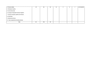 3. Personal safety
4. Workplace hazards
5. Environment laws
6. Computer Peripherals/ Devices /Systems
7. Personal computer systems and devices
8. Peripherals
9. Networking devices
10. Tools, equipment and testing devices
18 45 23 12 7 2 1 6,47,48,49,50
Total 40 100 50
 