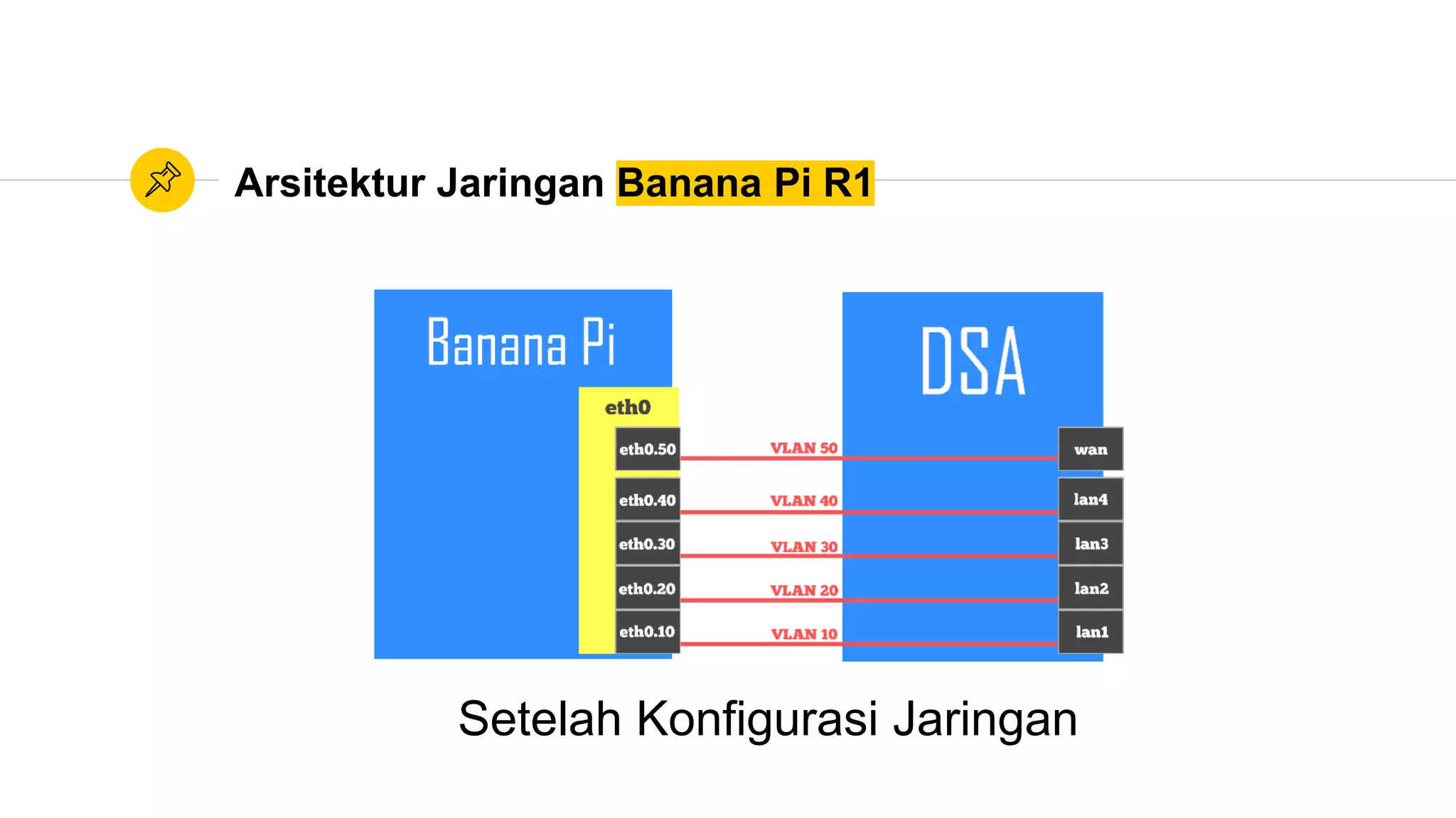 Arsitektur Jaringan Banana Pi R1
Setelah Konfigurasi Jaringan
 
